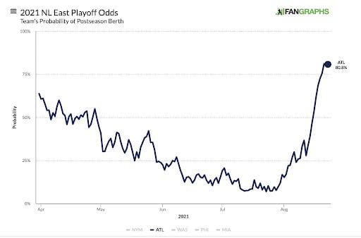 braves-playoff-odds-8-23-21